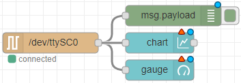 Chart and Gauge flow